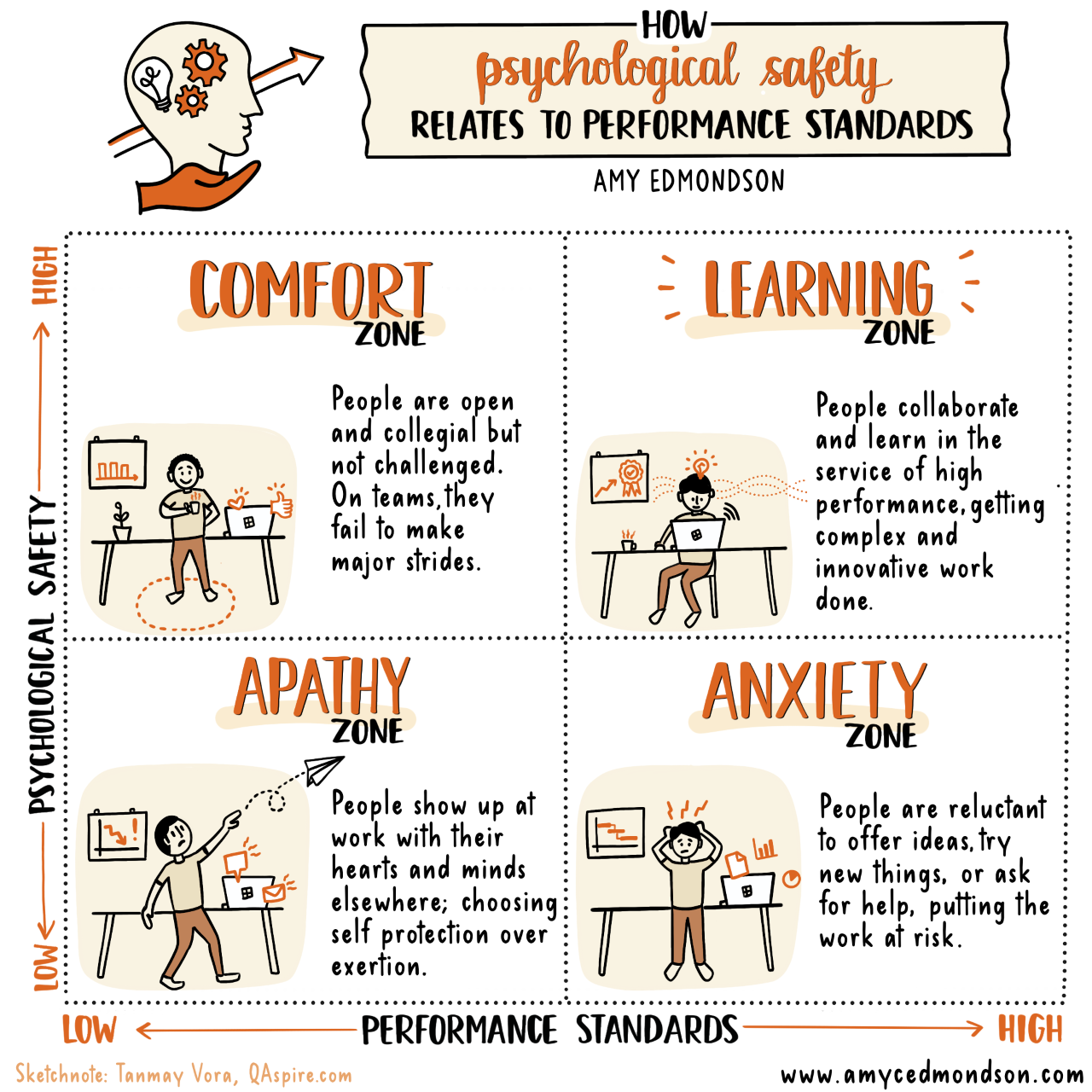 Amy Edmondson’s four-zone framework: low psychological safety and low standards correspond to apathy; low safety and high standards to anxiety; high safety and low standards to comfort; and high safety and high standards to learning.